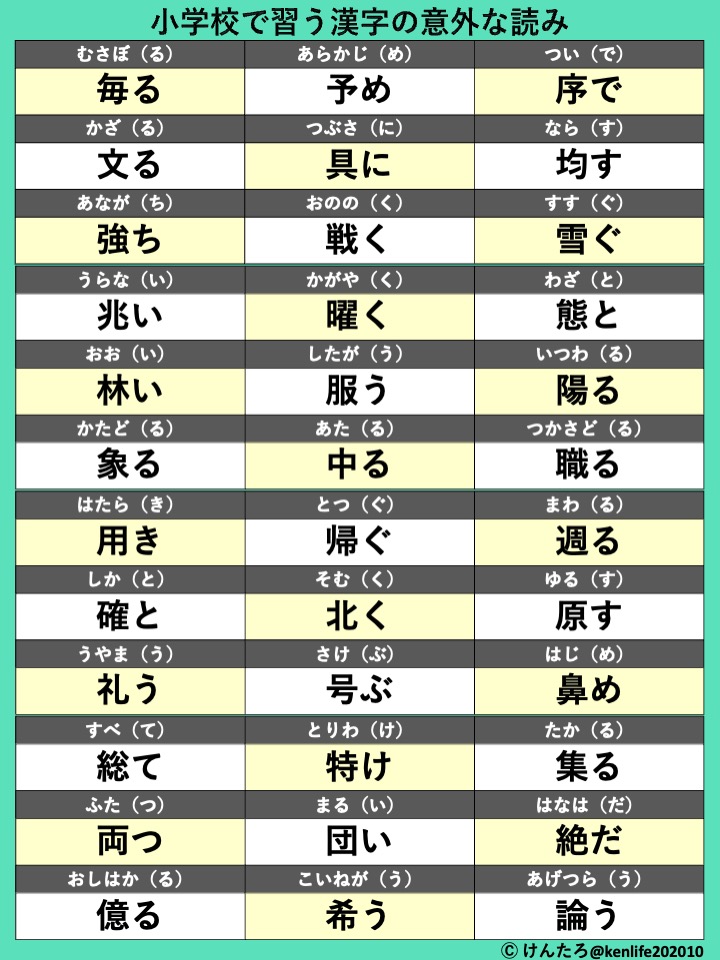 小学校で習う漢字の意外な読みをまとめました。
どれだけわかりましたか？