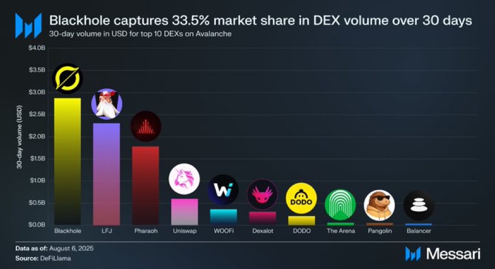 $AVAX DeFi market share over the last 30 days 👀