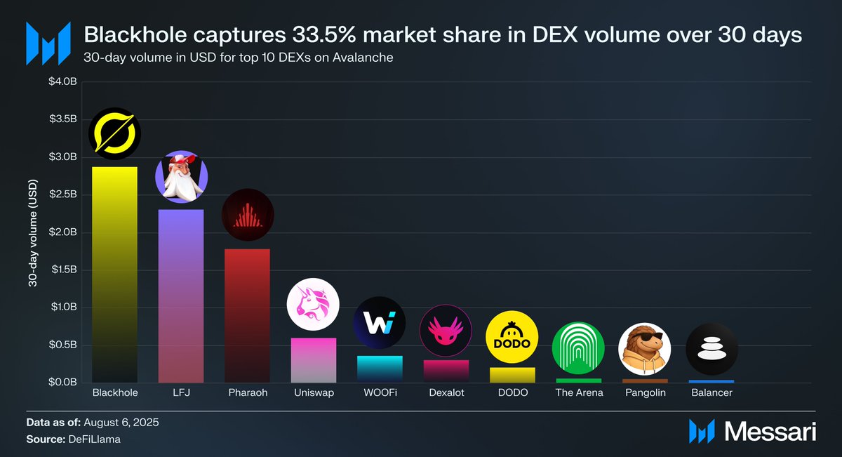 Gengar 👻 🍄 (@0xgunkan) on Twitter photo The domination continues as <a href="/elliotrades/">EllioTrades</a> <a href="/BlackholeDex/">Blackhole</a> has now captured 33.5% market share in 30-day DEX volume over on <a href="/avax/">Avalanche🔺</a> The domination continues as <a href="/elliotrades/">EllioTrades</a> <a href="/BlackholeDex/">Blackhole</a> has now captured 33.5% market share in 30-day DEX volume over on <a href="/avax/">Avalanche🔺</a>