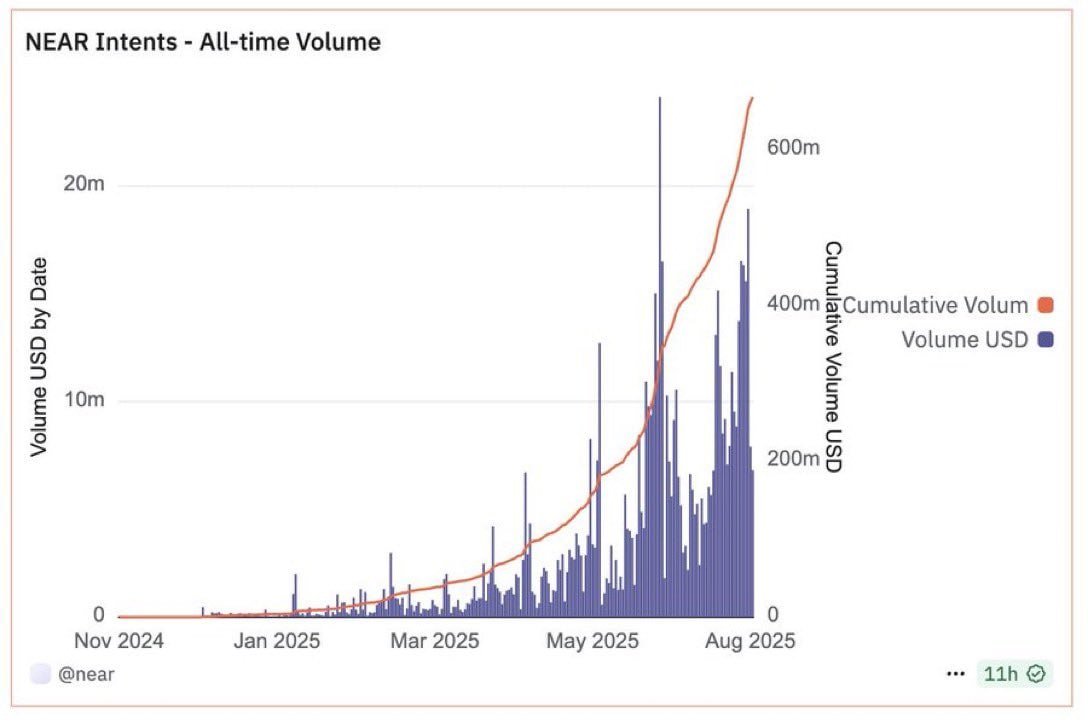 NEAR’s intent volume is going parabolic 🚨

From near-zero to 600M+ in under a year.

You’re not early on $NEAR anymore…

But you’re still not late 👀