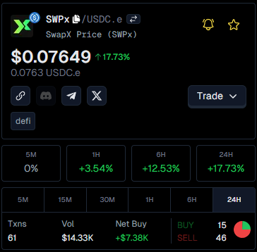 E. Wayne (@emmittwayne2) on Twitter photo What's cooking over at <a href="/SwapXfi/">SwapX</a> โ๏ธ๐ฉโ๐ณ
Come join a team that is constantly raising the bar ๐
$SWPX is a leader in the Sonic Ecosystem . ๐
All Outside Money ๐ฐ
100% Organic Community ๐ค
Top tier Dev's ๐ค
When Sonic decides to run . . .
We're gonna be prepared. .
Are you? What's cooking over at <a href="/SwapXfi/">SwapX</a> โ๏ธ๐ฉโ๐ณ
Come join a team that is constantly raising the bar ๐
$SWPX is a leader in the Sonic Ecosystem . ๐
All Outside Money ๐ฐ
100% Organic Community ๐ค
Top tier Dev's ๐ค
When Sonic decides to run . . .
We're gonna be prepared. .
Are you?