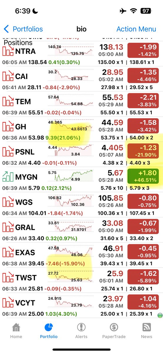 ボラすぎる
それぞれの値動きの理由はわかるが、そこまで反応するのかよと。株の値動きは難しい

$GH アフター📈+21%
$PSNL 📉−22%
$MYGM 📈+46% 
$EXAS 📉アフター −16%