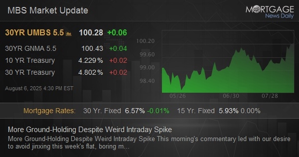 More Ground-Holding Despite Weird Intraday Spike dlvr.it/TMLTPr