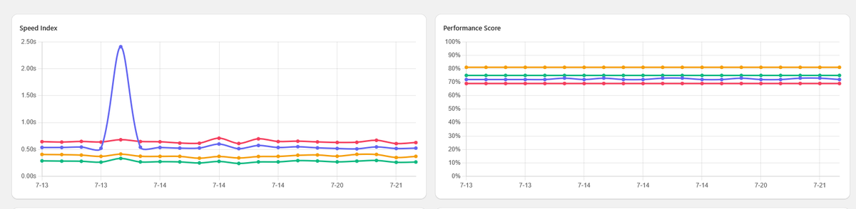 RoushTech's tweet image. 🚨 Shopify store running slow? Don’t guess - verify.
We’re building Raptify - the easiest way to track 3rd-party app impact, performance, SEO, and accessibility over time.

🧪 Install an app → Run a test → Know if it broke anything.
🕵️‍♀️ Or let Raptify alert you when something…