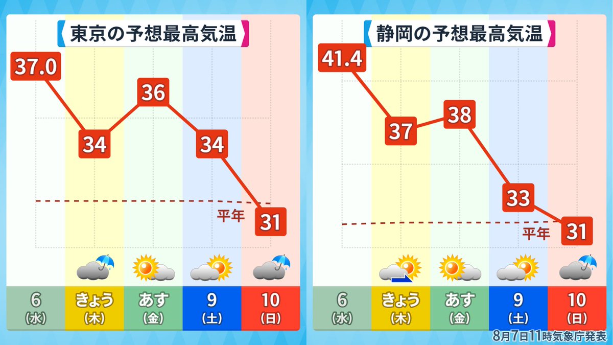 31℃ならもう秋だな（錯乱）