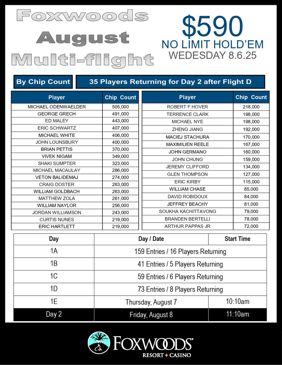 $590 NLH Multi-Flight Returning Players After Day 1D