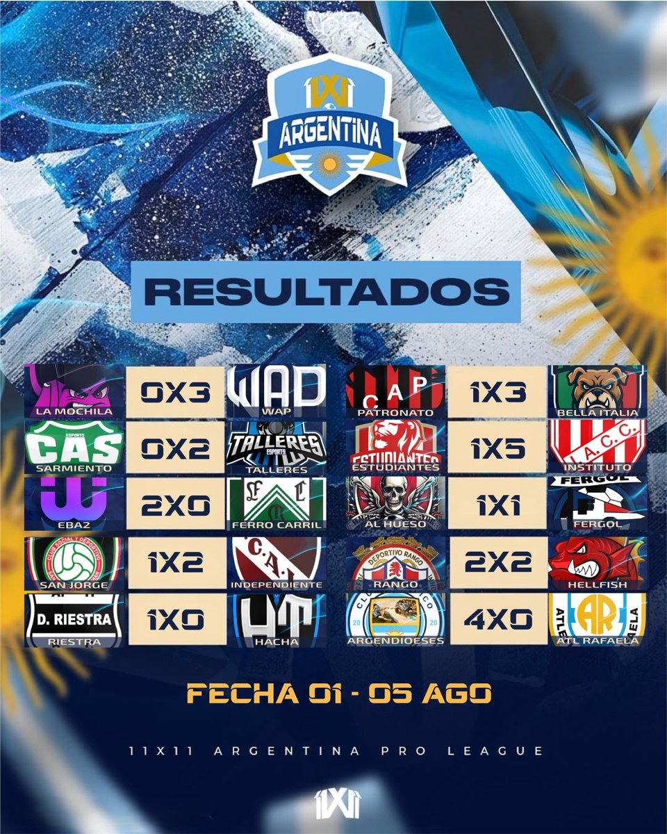 11x11tv's tweet photo. 11x11 Argentina Pro League #1 
Estos son los resultados de los partidos de la noche. ¿Alguna sorpresa? 
Fecha 01 y 02, faltan 18 todavía.
#11x11brasil #11x11argentina #11x11chile #11x11america #VemSerPro #ProClubs #Presencial #ProLeague #PartnersTeams #ProCup https://t.co/470hcoQmPN