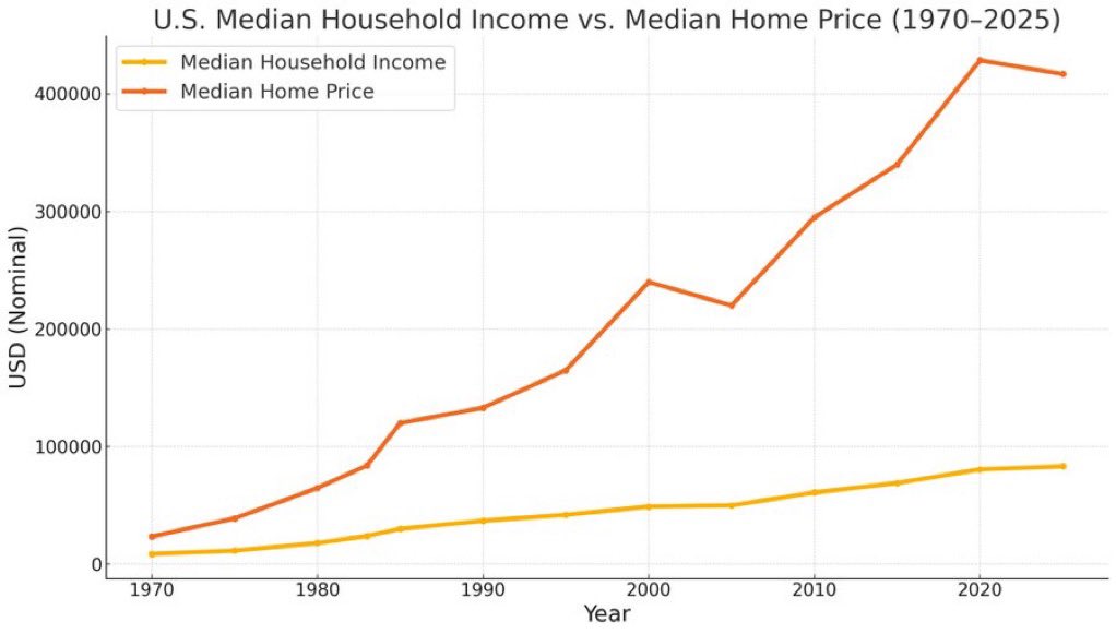 TravisDHolmes's tweet image. Love how media &amp;amp; select older folks act like it's not exponentially harder for these newer generations

Simply not comparable scenarios &amp;amp; this is just one data point comparison. Could do the same for cost of higher level education, vehicles (a necessity in most cities), &amp;amp; more