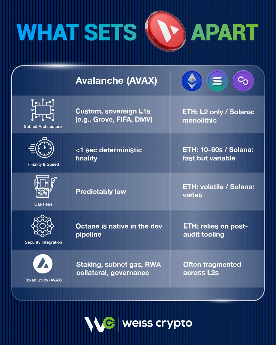 Here are a few reasons why we think $AVAX is currently undervalued: