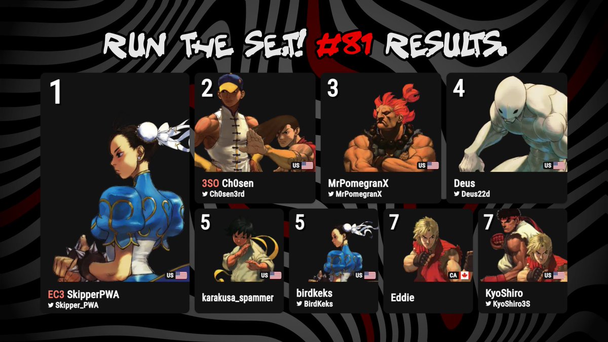 Southeast Throwdown (@sethrowdown3s) on Twitter photo 🔥 RUN THE Se.T! #81 RESULTS 🔥
Chun shut it down
Yangs ran wild
Akuma loomed
And Twelve was... actually scary?
1/ <a href="/Skipper_PWA/">EC3 | Skip</a>
2/ <a href="/Ch0sen3rd/">David Cho 🔜 3SO</a>
3/ <a href="/MrPomegranX/">MrPomegranX</a>
4/ <a href="/Deus22d/">Deus</a>
5/ Karakus_Spammer /<a href="/BirdKeks/">BirdKeks</a>
7/ Eddie /<a href="/KyoShiro3S/">Kyoshiro</a>
Every week this bracket gets spicier!
#FGC #Tournament 🔥 RUN THE Se.T! #81 RESULTS 🔥
Chun shut it down
Yangs ran wild
Akuma loomed
And Twelve was... actually scary?
1/ <a href="/Skipper_PWA/">EC3 | Skip</a>
2/ <a href="/Ch0sen3rd/">David Cho 🔜 3SO</a>
3/ <a href="/MrPomegranX/">MrPomegranX</a>
4/ <a href="/Deus22d/">Deus</a>
5/ Karakus_Spammer /<a href="/BirdKeks/">BirdKeks</a>
7/ Eddie /<a href="/KyoShiro3S/">Kyoshiro</a>
Every week this bracket gets spicier!
#FGC #Tournament