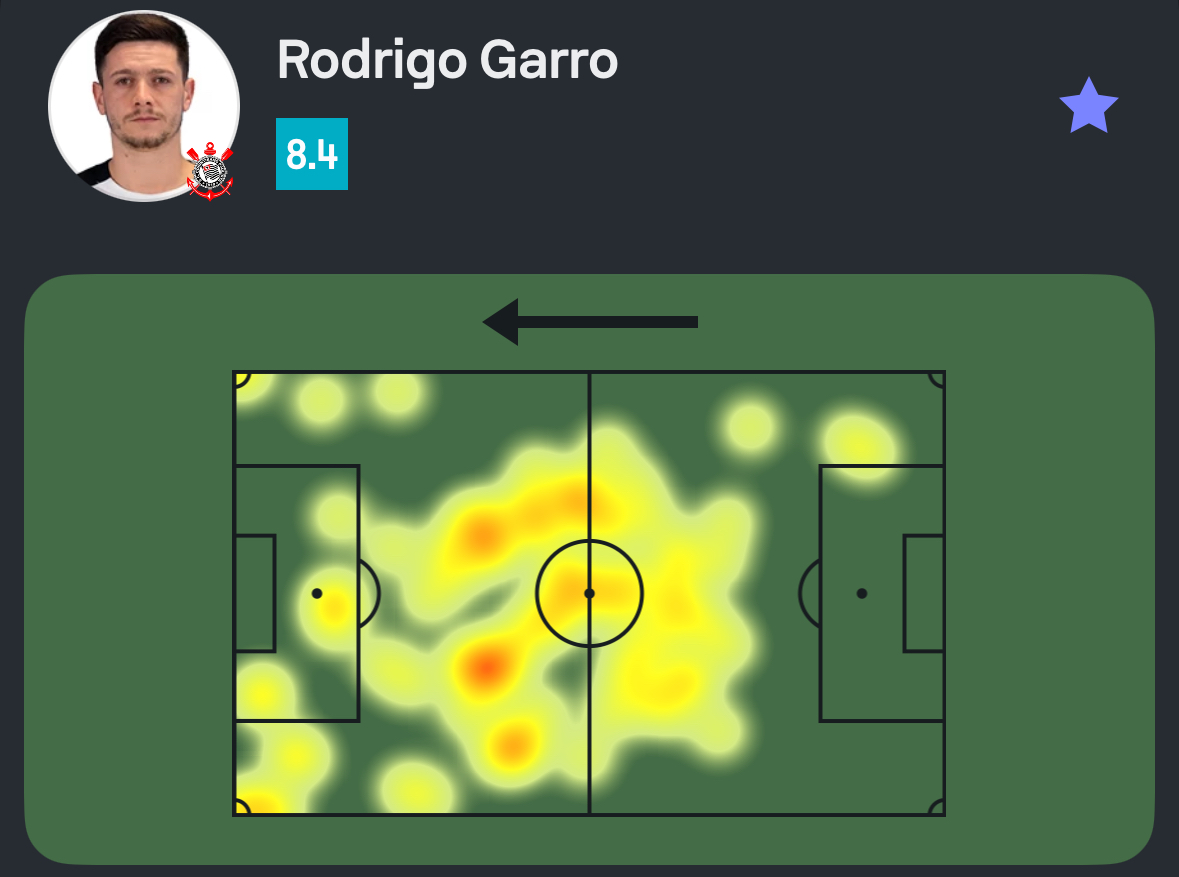 #CopaDoBrasil 🇧🇷

Rodrigo Garro teve a 2ª maior Nota de Palmeiras 0-2 Corinthians!

🅰️ 1 assistência
🔑 6 passes decisivos (!)
↗️ 5/7 passes longos certos (!)
👟 4 finalizações (4 no gol!)
💪 4/8 duelos ganhos
👊 3 faltas sofridas
💯 Nota Sofascore 8.4