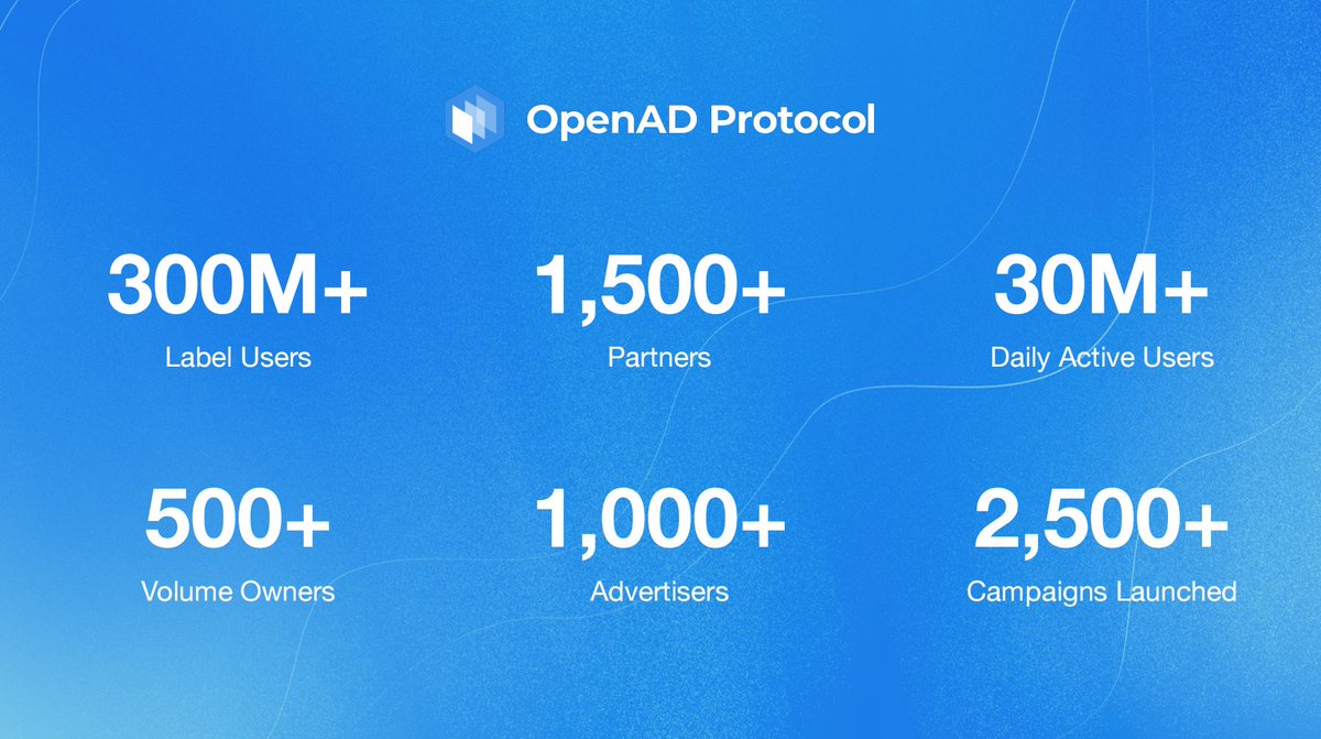 OpenAD_Protocol's tweet image. 🚀With 300 million labeled users, 1,500+ partners, and 30 million+ daily active users, we are at the forefront of the ad exchange industry! 🌟

Join us in revolutionizing advertising. Let’s create impactful partnerships together! 🤝

👉 DM us to learn more about how you can…