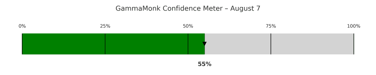 GammaMonk's tweet photo. GammaMonk confidence SPX closes green: 55%  

Dealer flows support compression  
Charm flows supportive below  
Resistance builds above 6400  

#SPX #flowtrading #optionsmarket #gammaposture #macro https://t.co/PXRX2Yvf53