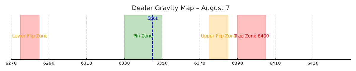 GammaMonk's tweet photo. Pin at 6350 is real — dealers are long gamma  
But a break >6385 enters a short gamma + charm drag trap  

6400–6425 becomes the volatility release valve  
Flows flip pro-cyclical fast if we get there

#SPX #gammaflow #charmbias #hedgeflows #marketstructure https://t.co/FonPh2t4cW