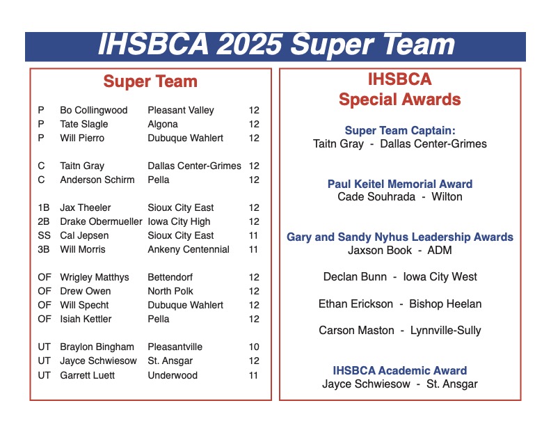 Iowa HS Baseball Coaches Association (@iahsbca) on Twitter photo The <a href="/IAHSBCA/">Iowa HS Baseball Coaches Association</a> All-State teams for class 1A-4A have been released, and so has the 2025 Super Team. Congratulations to ALL honored players! Please see the complete list below, or visit iowahsnca.net to see all of the best of the best for 2025. The <a href="/IAHSBCA/">Iowa HS Baseball Coaches Association</a> All-State teams for class 1A-4A have been released, and so has the 2025 Super Team. Congratulations to ALL honored players! Please see the complete list below, or visit iowahsnca.net to see all of the best of the best for 2025.
