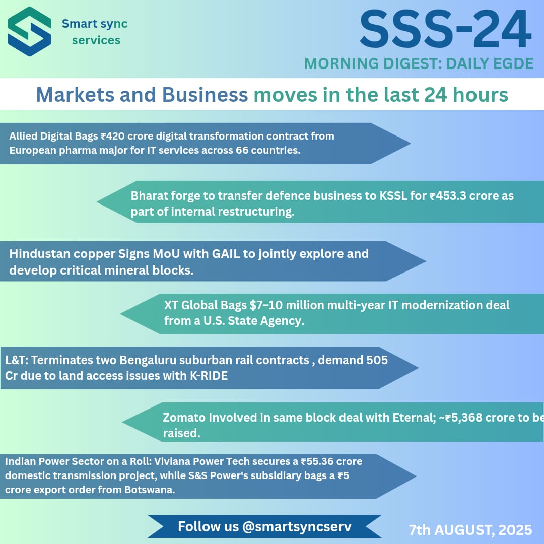 SSS-24: Your daily dose of the important business updates and market movements in India!

🔹Allied Digital secured a five-year, ₹420 crore contract to provide digital workplace solutions for over 120,000 employees of a European pharma company across 66 countries.
🔹Bharat Forge