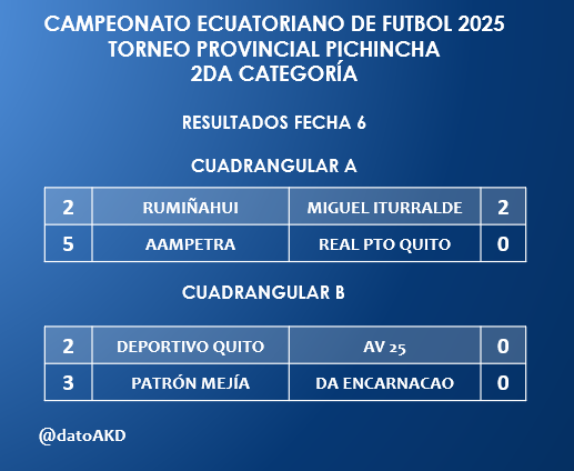 datoAKD's tweet photo. #TorneoProvincialPichincha #2daCategoría #Resultados #Cuadrangulares #FechaFinal #Fecha6
Grupo A:
Rumiñahui 2 - 2 Miguel Iturralde
Aampetra 5 - 0 Real Puerto Quito
Grupo B:
Deportivo Quito 2 - 0 AV25
Patrón Mejía 3 - 0 Da Encarnacao https://t.co/kzikiH15v5