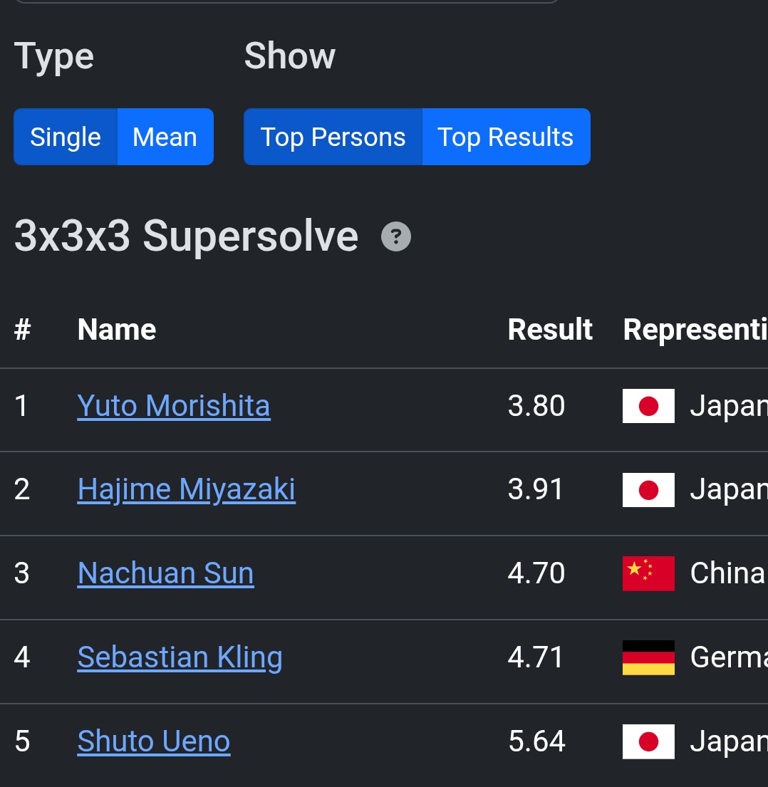 結果が承認され、Cubing Contests
のページに掲載されました！
cubingcontests.com/rankings/333_s…