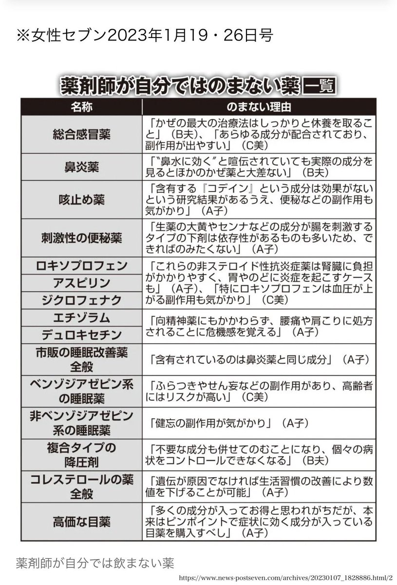 Syoku_no_mirai's tweet photo. これ、薬剤師が飲まない薬みたいです… https://t.co/JzzNMDY0RZ