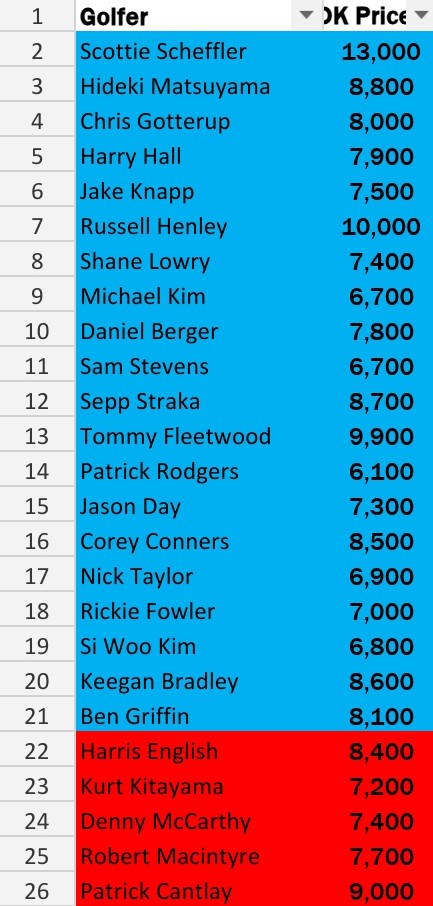 Fantasyfbguru2's tweet image. Sorry for the late posting but here is my Top 25 for the #StJudeChampionship

Don&apos;t sleep on #MattFitzpatrick or #WyndhamClark either!

#PGADFS 
#golfDFS