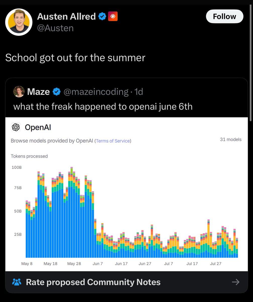 1. This chart is just OpenRouter usage, not OpenAI usage
2. School doesn’t get out in one day across the country.
3. OpenRouter changed how they track usage on June 6th, the day the drop happened.

x.com/damianvtran/st…