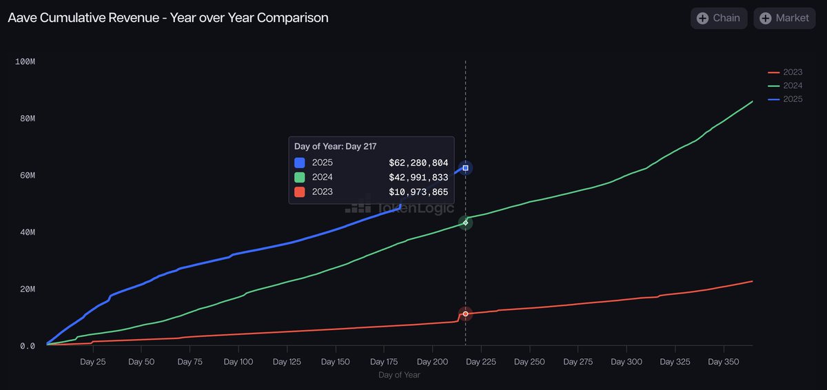 $AAVE has reached $176M+ in cumulative revenue.

Just this year alone, they've pulled in over $62M. That’s nearly 50% more than where things stood at this point in 2024, and almost 3x all of 2023’s revenue.

Aave’s market share remains strong, and the revenue numbers just keep