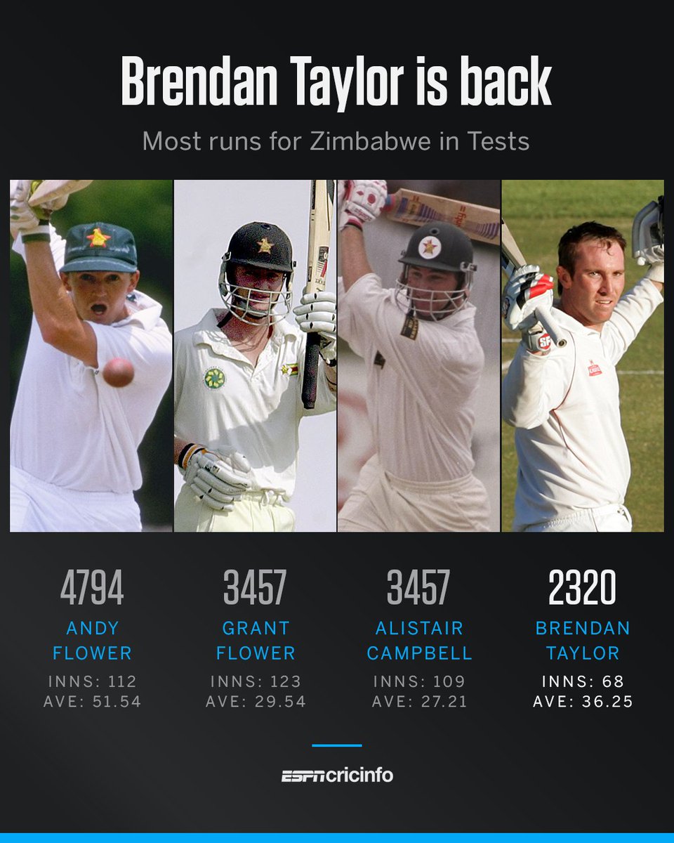 cricinfo's tweet photo. Everyone loves a redemption story and Brendan Taylor's is one for the ages.

After retiring in mysterious circumstances in Belfast, it took Taylor five months to reveal he was suffering from alcohol and drug addiction and was going to be exposed by a fixer, whose offer he didn't accept or report. 

He then admitted himself into rehabilitation and was banned by the ICC for three and a half years for breaching the anti-corruption code. Taylor has spent his time since getting clean and committing to a different life. 

He was ready to move into coaching but was convinced by Zimbabwe Cricket to return to playing, with the 2027 World Cup in mind. 

Taylor is Zimbabwe's fourth-highest Test run-scorer, and will be back to play against New Zealand today.