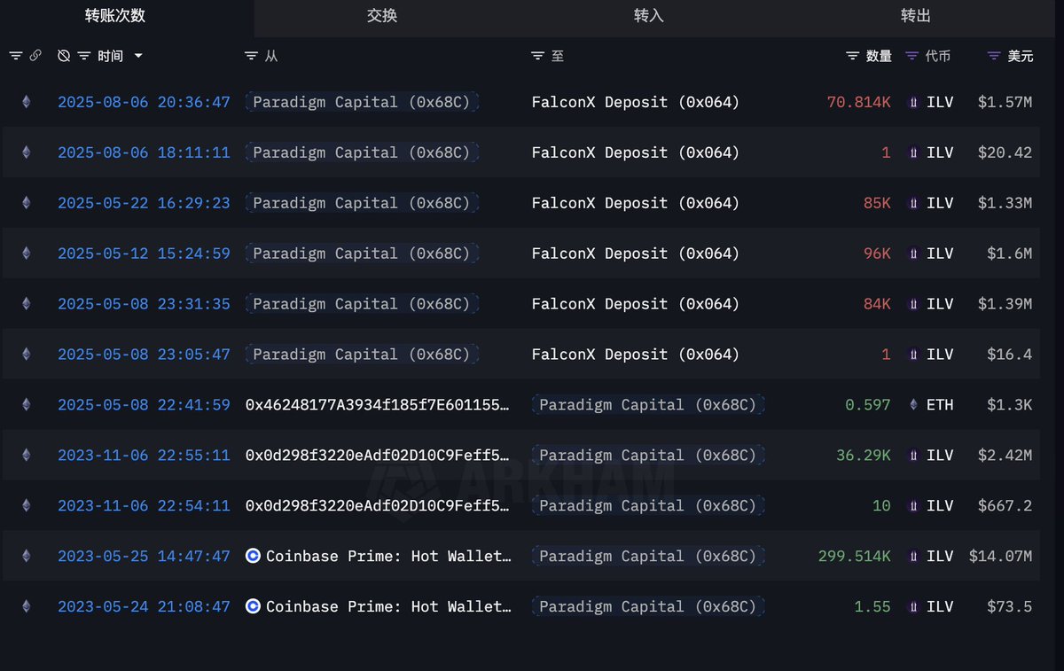 tocuee's tweet image. 几个例子：什么是拉涨派发✏️✏️📒📒🤓

1、 $home （图1）
💔官筹在周二晚向bybit派了一笔 

数量：3466w
价值：129w

home（defiapp）中转地址：BPabE7T4oSJrXxP1i2qwzWULPEgBqudcGvPjypXEKGJF
上次官筹派发是在7月31日凌晨（utc+8），对应币价表现是回撤了18%💔

2、 $magic （图2、3）
💔well…