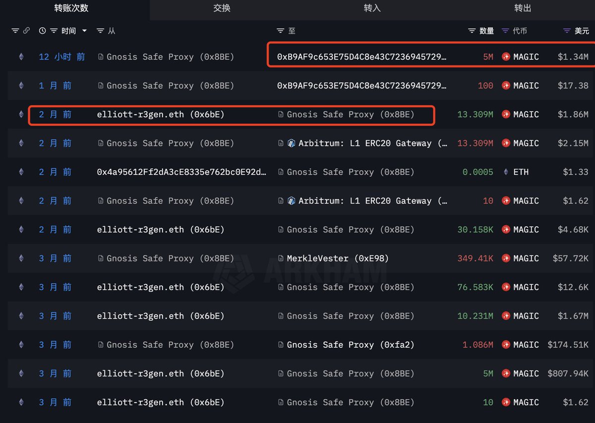 tocuee's tweet image. 几个例子：什么是拉涨派发✏️✏️📒📒🤓

1、 $home （图1）
💔官筹在周二晚向bybit派了一笔 

数量：3466w
价值：129w

home（defiapp）中转地址：BPabE7T4oSJrXxP1i2qwzWULPEgBqudcGvPjypXEKGJF
上次官筹派发是在7月31日凌晨（utc+8），对应币价表现是回撤了18%💔

2、 $magic （图2、3）
💔well…