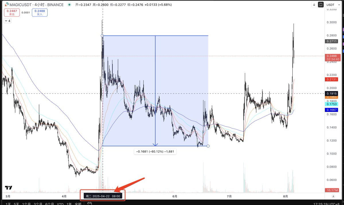 tocuee's tweet image. 几个例子：什么是拉涨派发✏️✏️📒📒🤓

1、 $home （图1）
💔官筹在周二晚向bybit派了一笔 

数量：3466w
价值：129w

home（defiapp）中转地址：BPabE7T4oSJrXxP1i2qwzWULPEgBqudcGvPjypXEKGJF
上次官筹派发是在7月31日凌晨（utc+8），对应币价表现是回撤了18%💔

2、 $magic （图2、3）
💔well…