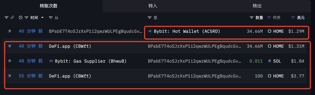 tocuee's tweet image. 几个例子：什么是拉涨派发✏️✏️📒📒🤓

1、 $home （图1）
💔官筹在周二晚向bybit派了一笔 

数量：3466w
价值：129w

home（defiapp）中转地址：BPabE7T4oSJrXxP1i2qwzWULPEgBqudcGvPjypXEKGJF
上次官筹派发是在7月31日凌晨（utc+8），对应币价表现是回撤了18%💔

2、 $magic （图2、3）
💔well…