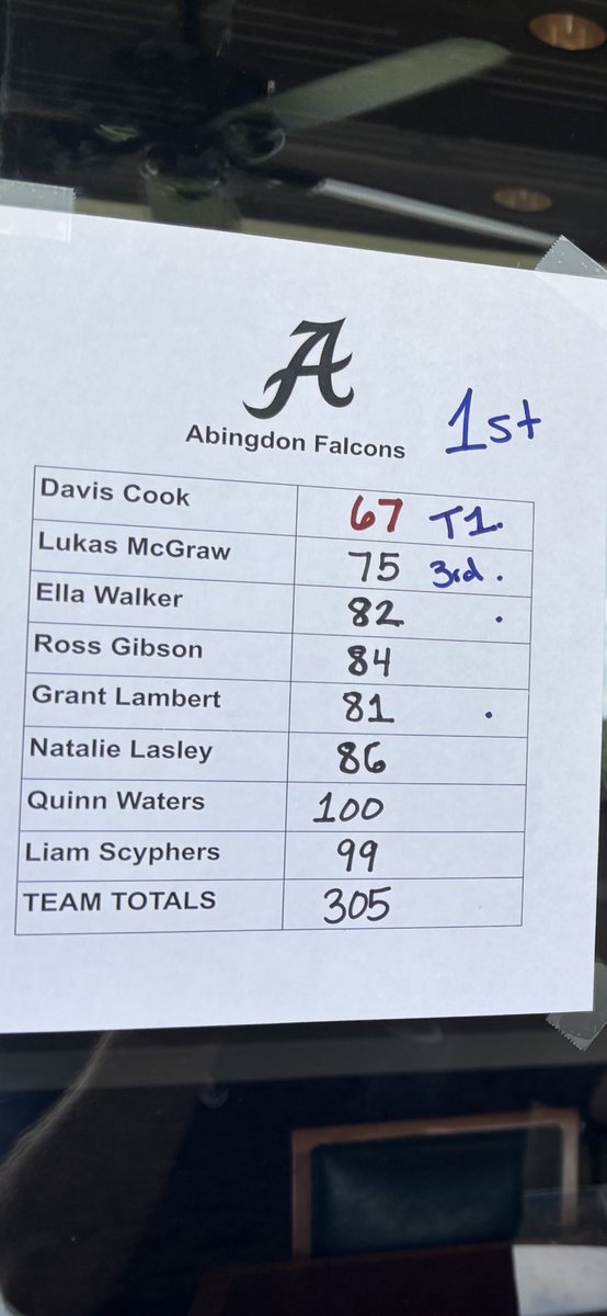 CoachAbel9's tweet image. Beautiful morning for golf on @glenrochie country club!  The 2025 Falcon golfers open their season with a win!  Davis Cook tied as medalist with Carter Wolfe from Gate City.