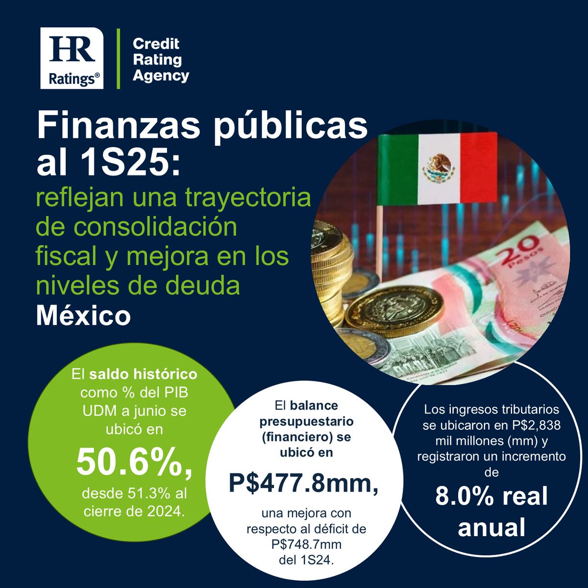 #HRRatings comenta sobre los Resultados de las Finanzas Públicas al 1S25.

📊 Avanza la consolidación fiscal en México derivado de 3 factores:
➡️Incremento en los ingresos tributarios respecto al programado (ISR e IVA)
➡️ La contención del gasto programable
➡️ La apreciación del
