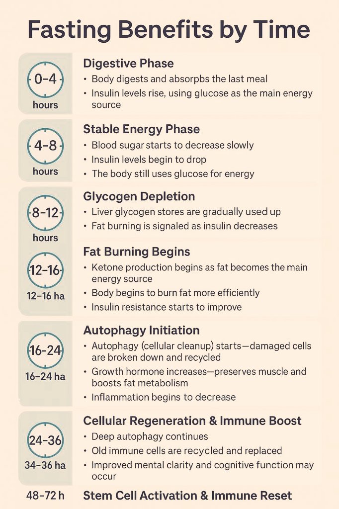 cooltechtipz's tweet photo. Fasting benefits by time https://t.co/009iLYu2xV