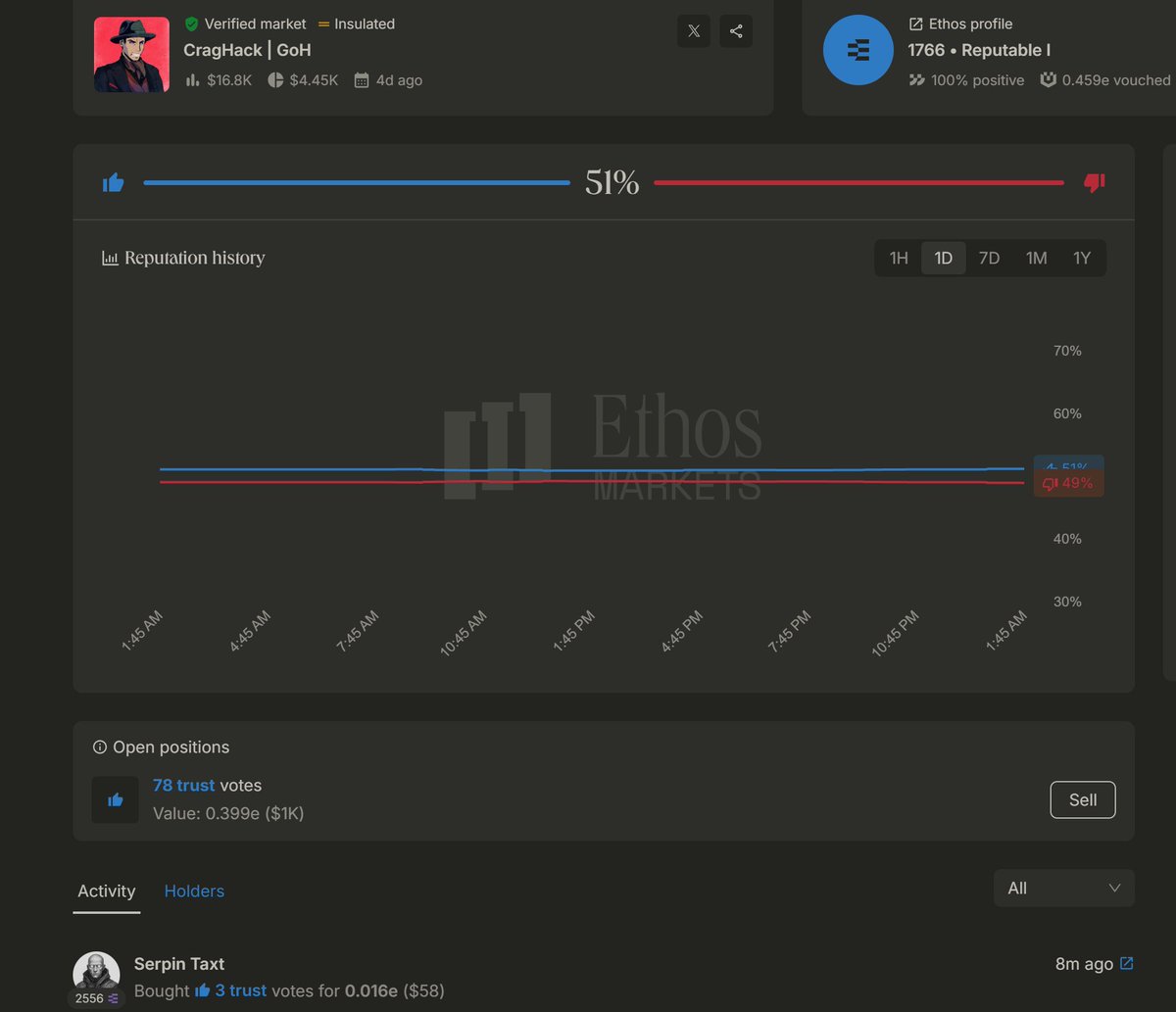 CragHack | GoH (@0xcraghack) on Twitter photo Live on stream I pumped my TRUST score so hard that <a href="/serpinxbt/">Serpin Taxt</a> decided to buy some trust votes of my market. Solid choice – he clearly knows who to trust.
Why haven’t you loaded up yet? What are you waiting for? It’s only going to get more expensive from here 😅 Live on stream I pumped my TRUST score so hard that <a href="/serpinxbt/">Serpin Taxt</a> decided to buy some trust votes of my market. Solid choice – he clearly knows who to trust.
Why haven’t you loaded up yet? What are you waiting for? It’s only going to get more expensive from here 😅