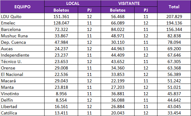 DavilaAurelio's tweet photo. #TablitasExcel #Asistencias A fecha 23a., así evoluciona reporte venta de boletos (NO ASISTENCIA) en @LigaEcuabetec 2025.
Información calculada con base a lo que clubes REPORTAN a ente rector.
Y también partidos con mayor asistencia en las 22 jornadas jugadas

#DatosNoOpinión https://t.co/ixxRNGjvb5