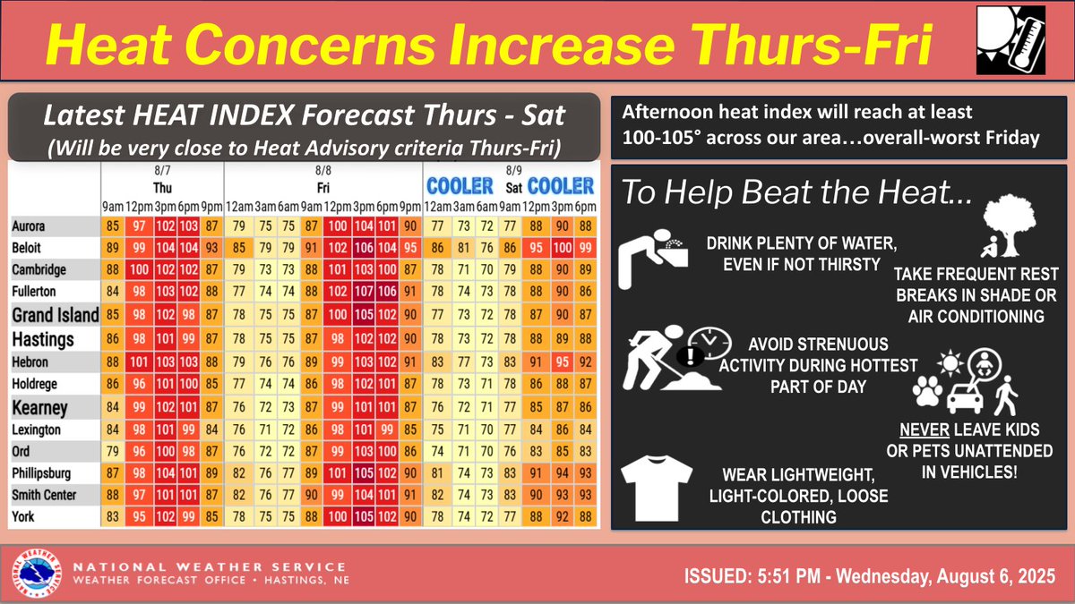NWSHastings's tweet image. THURS-FRI Heat: Afternoon heat index values will be at least 100-105° both days (overall slightly worse Friday), putting us right on the brink of possible Heat Advisory issuance. Whether or not Advisories are issued, please take any necessary heat-related precautions. #NEwx #KSwx