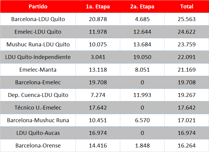 DavilaAurelio's tweet photo. #TablitasExcel #Asistencias A fecha 23a., así evoluciona reporte venta de boletos (NO ASISTENCIA) en @LigaEcuabetec 2025.
Información calculada con base a lo que clubes REPORTAN a ente rector.
Y también partidos con mayor asistencia en las 22 jornadas jugadas

#DatosNoOpinión https://t.co/ixxRNGjvb5