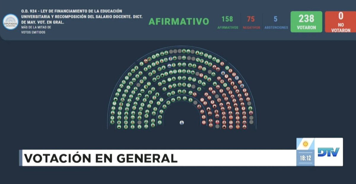 El Proyecto de Ley de Financiamiento Universitario obtuvo hoy media sanción en Diputados con 158 votos afirmativos, 75 negativos y 5 abstenciones. #UniversidadPública #FinanciamientoUniversitario