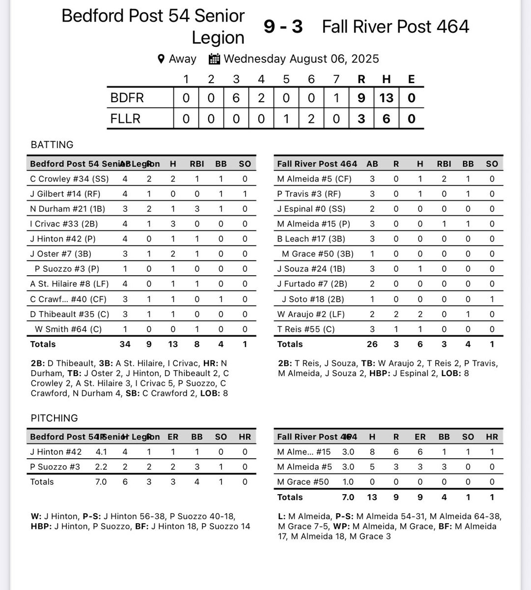 Post54Baseball (@post54baseball) on Twitter photo Went down to and played a tough <a href="/FRPost464/">Post 464 Baseball</a> and played our game. Throw strikes, catch the ball and get some runs!
💣Noah
3 hits for Buck
2 each for Oster and Crowley
Jack was Jack on the mound! Went down to and played a tough <a href="/FRPost464/">Post 464 Baseball</a> and played our game. Throw strikes, catch the ball and get some runs!
💣Noah
3 hits for Buck
2 each for Oster and Crowley
Jack was Jack on the mound!