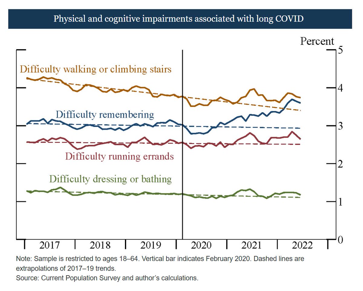 cremieuxrecueil's tweet image. There's been a long COVID-related rise in self-reported disability.

Notice how the rise starting in mid-2020 mostly has to do with an increase in difficulty remembering things?

That's the brain fog symptom everyone became aware of.