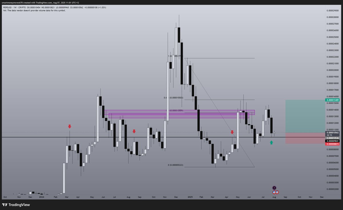 $PEPE

the r:r is way too safe imo
resistance turned into support
might be the easiest lev long atm