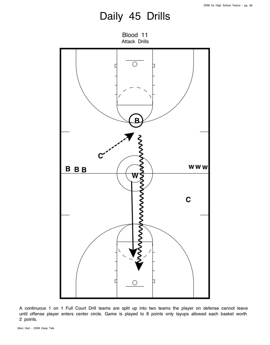 CoachMarcHart's tweet image. 🚀 Blood 11 Drill
Full-court 1-on-1. Layups only.
No jumpers. No excuses. Just attack the rim &amp;amp; finish strong. 🏀🔥

2 teams! First to 8 wins. Who’s the dog in your gym? 🐺💪