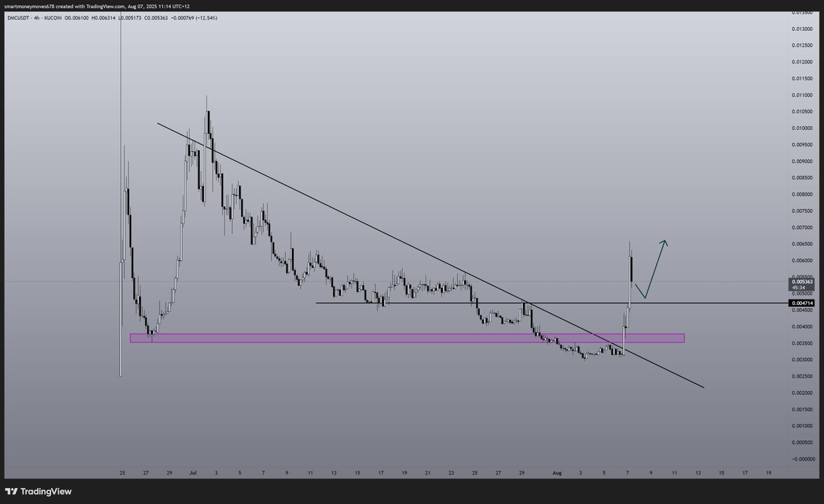 i dunno what the lore is behind $DMC but

if momentum allows a retrace back to support is where ya wanna add to your bags or lev pos