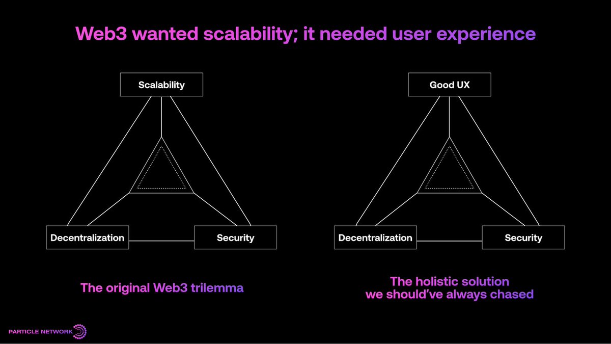 Scalability wasn’t the destination. It was the distraction.
For years, Web3 chased throughput — bigger blocks, faster chains, modular infra.

But as <a href="/ParticleNtwrk/">Particle Network</a> laid out, the bottleneck wasn’t blockspace.
It was cohesion.
It was experience.
It was human readiness.

The world