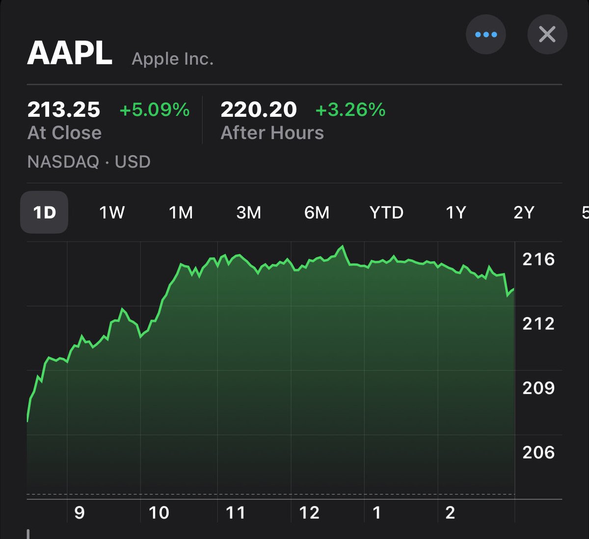 $AAPL took a big jump today - look for another boost tomorrow…