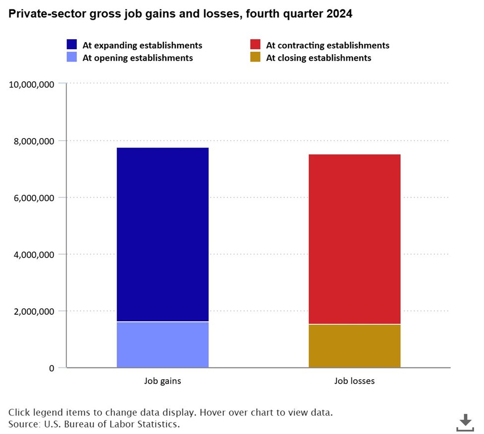 From BLS: Revised Jobs Numbers 4Q24
Job gains: 7.8 million
Job losses: 7.5 million
Initial Releases = 177,000 / month
Real Number = 82,000 / month