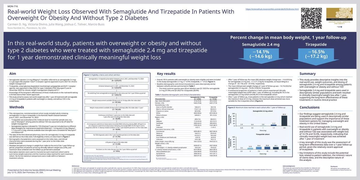 icorvilud's tweet photo. SEMAGLUTIDE vs TIRZEPATIDE
🔎While SURMOUNT-5 (head-to-head) showed⬆️weight loss with TIRZE...
🔎Recent RWD #endo2025 showed how both SEMA & TIRZE achieved significant weight loss
🔎Awaiting data on CVD to be presented as #LBCT at #ESCcongress #WCCCardio
🔎Any guesses?
#GLP1ar https://t.co/LiVKAHazwk