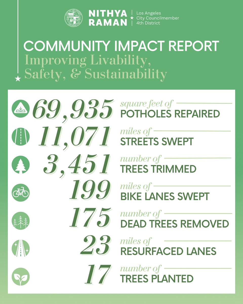 Keeping the streets and sidewalks of CD4 clean and clear could not be done without the tireless work of our <a href="/BSSLosAngeles/">StreetsLA</a> team.