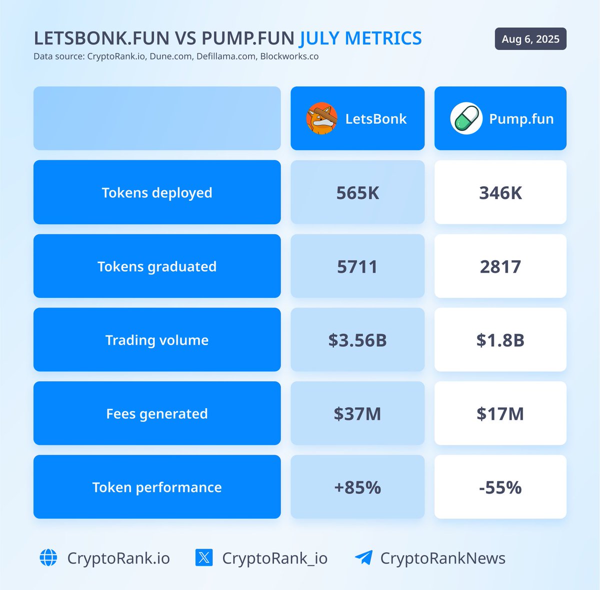 LetsBonk vs Pump fun: July stats @bonk_fun showed strong performance,  beating @pumpdotfun in almost every key metric last month. The trend  continues in August, with LetsBonk capturing around 80% of the trading